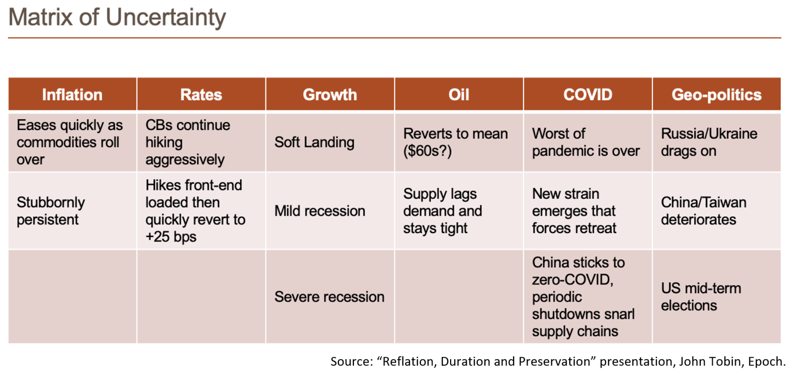 John Tobin's Matrix of Uncertainty showing connections among inflation, rates, growth, oil, Covid and Geo-politics