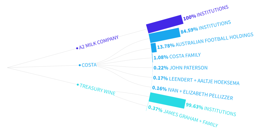 A data map showing the biggest food + beverage companies in Australia