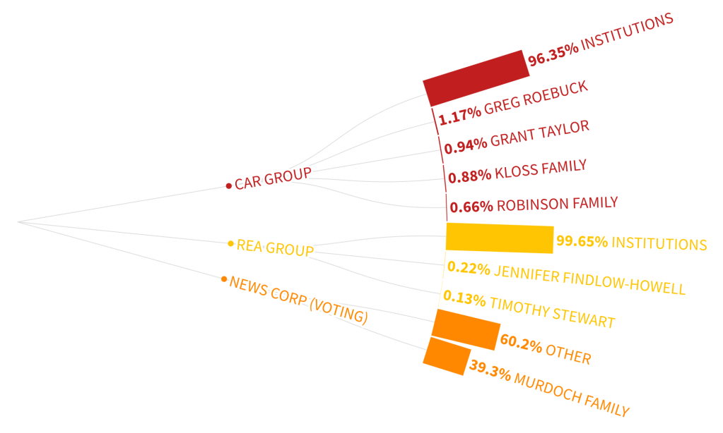 A data map showing the biggest media companies in Australia