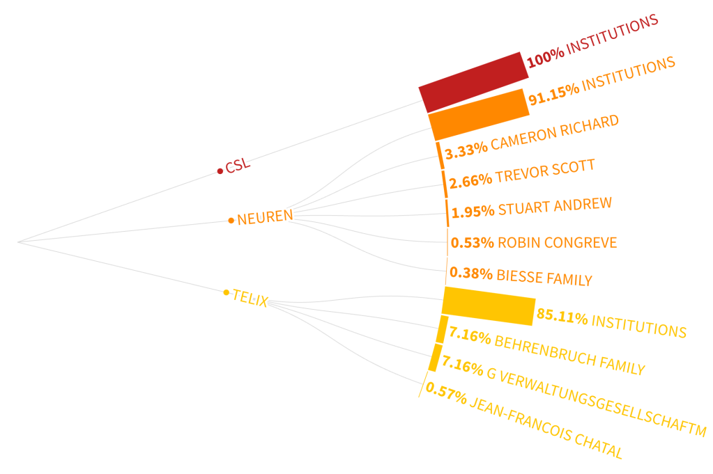 A data map showing the most significant pharmaceutical companies in Australia