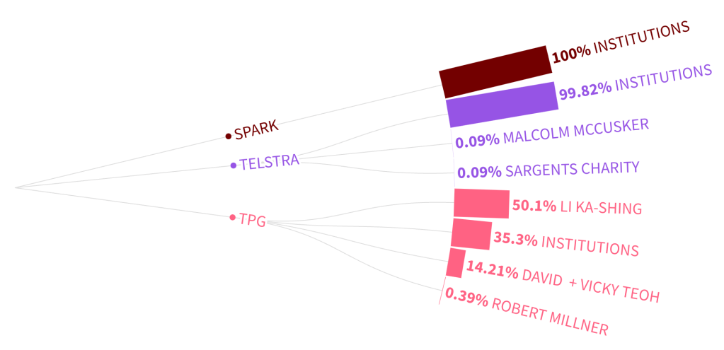 A data map of the biggest telecommunications companies in Australia