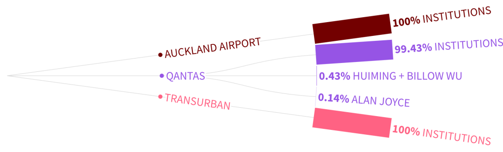 A data map of the largest transport companies in Australia
