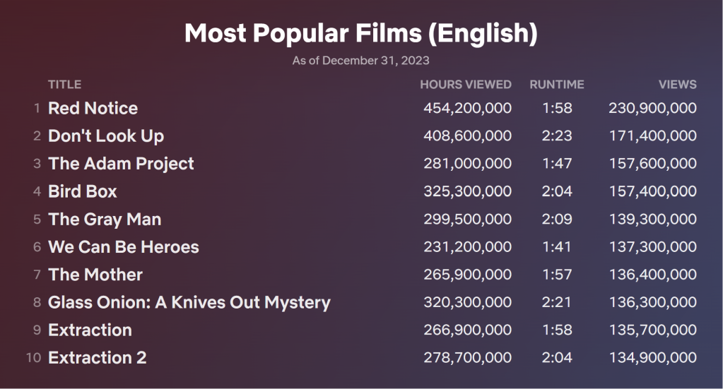 The Top 10 Most Popular TV Shows on Netflix July 1 2021 - Dec 31 2023. Source: Netflix