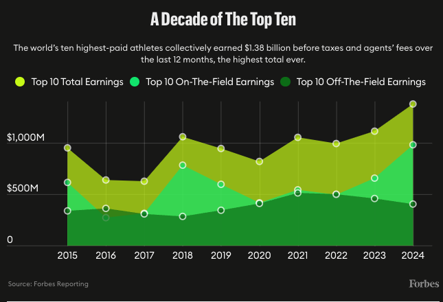 The world’s 10 highest-paid athletes 2024