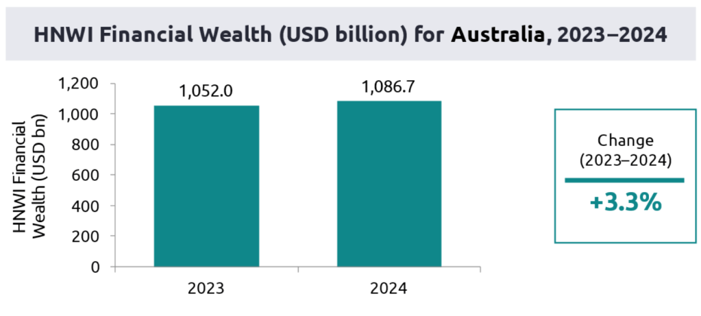 Australia’s richest collectively own 3.3 per cent more wealth than last year
