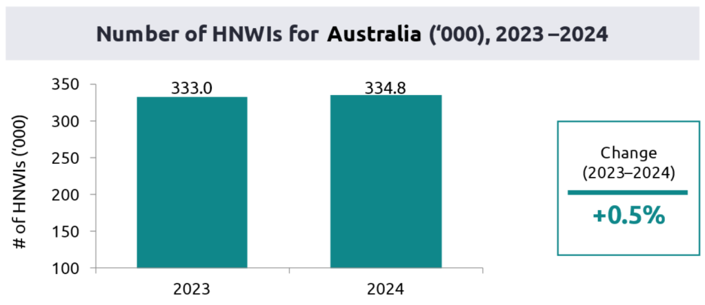 Australia’s richest collectively own 3.3 per cent more wealth than last year