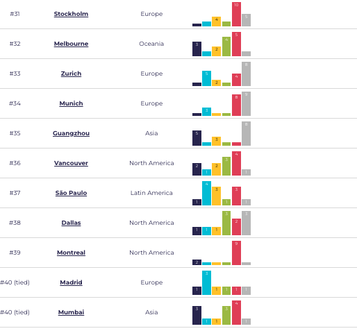 World’s top 40 startup ecosystems