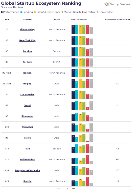 Three of the top 5 cities for startups are in North America. Beijing tied with Boston for fifth position. Image: Startup Genome