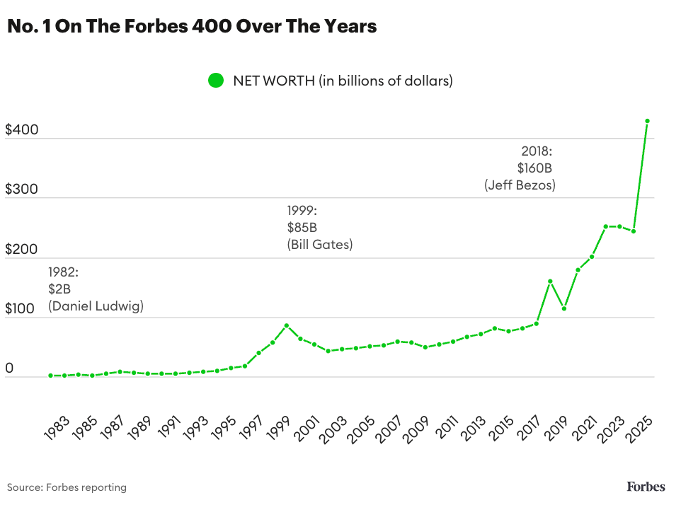 The Forbes 400 List: Ranking America's Richest People